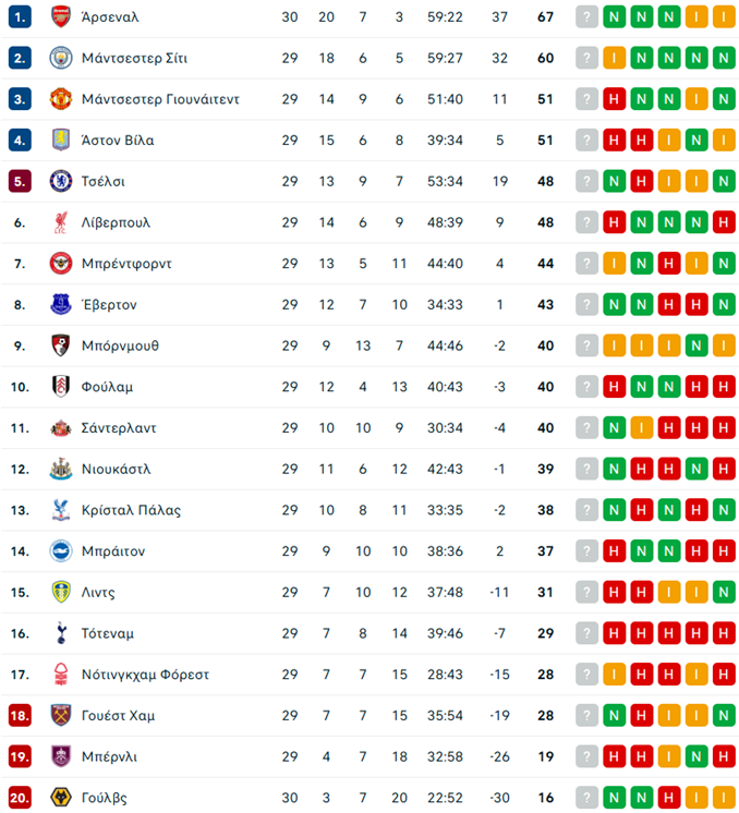 Τότεναμ – Κρίσταλ Πάλας 1-3: Νέα ήττα και μόλις στο +1 από την επικίνδυνη ζώνη οι Πετεινοί