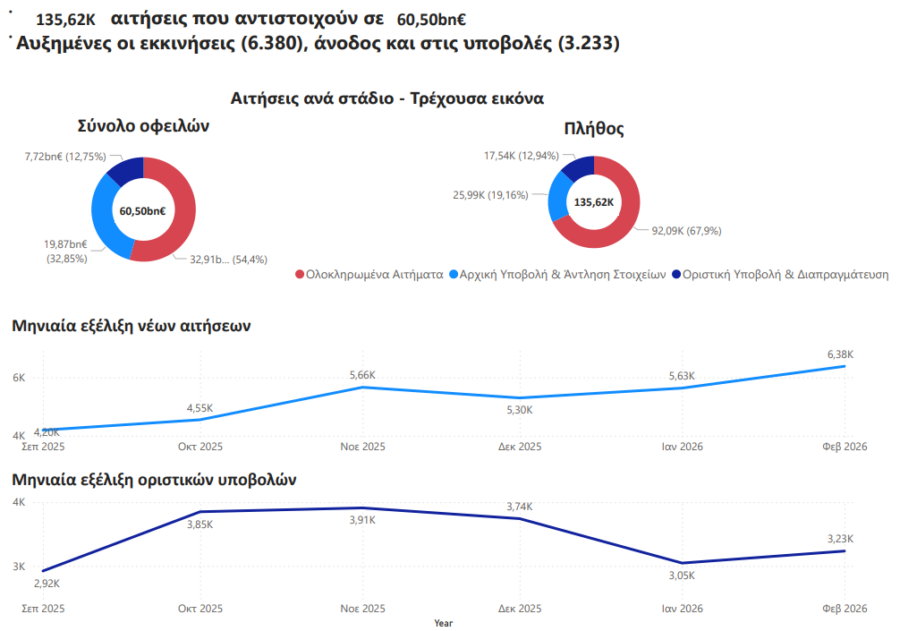 Εξωδικαστικός Μηχανισμός: Στις 2.055 οι ρυθμίσεις οφειλών τον Φεβρουάριο - Οικονομικός Ταχυδρόμος