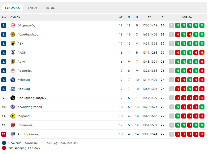 Επιστροφή στην GBL με την 20η αγωνιστική: Ξεχωρίζει το ΑΕΚ – Προμηθέας