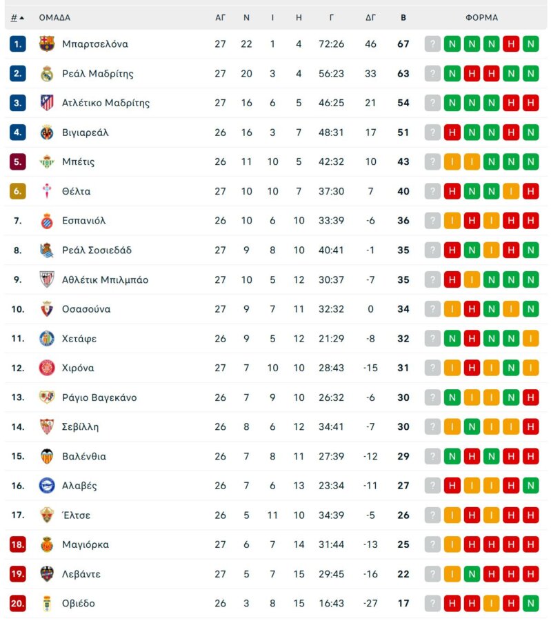 Μπιλμπάο – Μπαρτσελόνα 0-1: «Διπλό» τίτλου για τη «Μπάρτσα» με οδηγό τον Γιαμάλ
