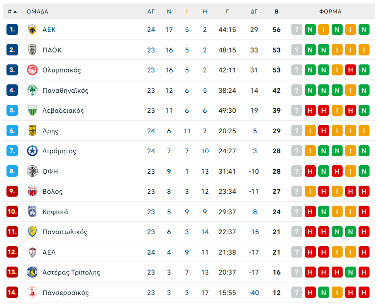 Τα δεδομένα για τις θέσεις 5-8 στη Super League: Ο Άρης και το πρόγραμμα ως το τέλος της κανονικής περιόδου