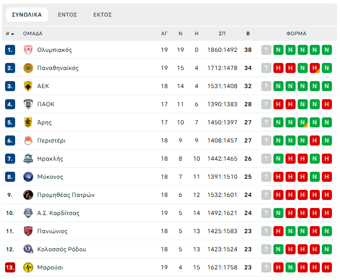 Stoiximan GBL: Η βαθμολογία μετά τη νίκη του Ηρακλή επί του Παναθηναϊκού (pic)