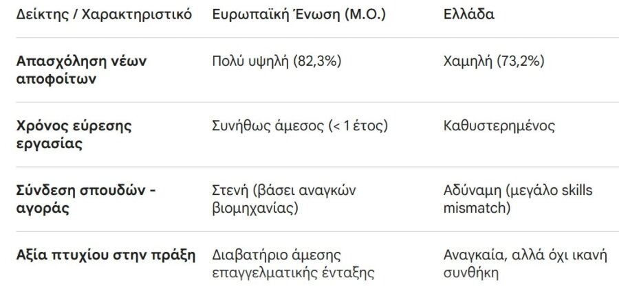 Τι αντίκρισμα έχουν τα πτυχία ΑΕΙ στην ελληνική και ευρωπαϊκή πραγματικότητα;