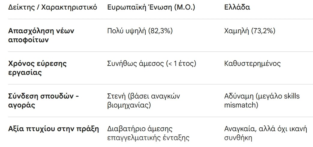 Τι αντίκρισμα έχουν τα πτυχία ΑΕΙ στην ελληνική και ευρωπαϊκή πραγματικότητα;