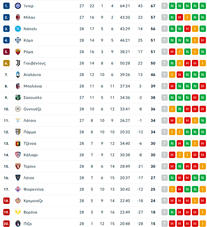 Μίλαν – Ίντερ 1-0: Πήραν το ντέρμπι και ελπίζουν για τον τίτλο οι «ροσονέρι»
