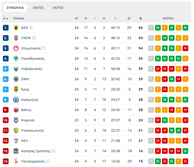 ΑΕΚ, Ολυμπιακός και ΠΑΟΚ: Το πρόγραμμα μέχρι το τέλος της κανονικής περιόδου της Super League