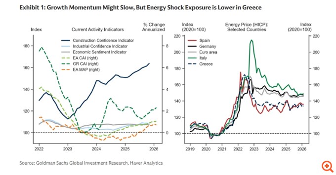 Goldman Sachs: Ισχυρό παραμένει το story της Ελλάδας – Περισσότερο θωρακισμένη η ελληνική οικονομία απέναντι σε ένα νέο ενεργειακό σοκ από ότι η Ευρωζώνη