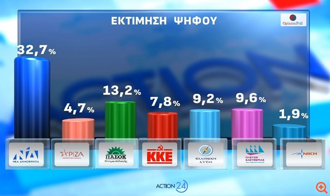 Δημοσκόπηση (Opinion Poll): Στο 32,7% η ΝΔ στην εκτίμηση ψήφου - Μεγάλη ανησυχία για τον πόλεμο στη Μέση Ανατολή