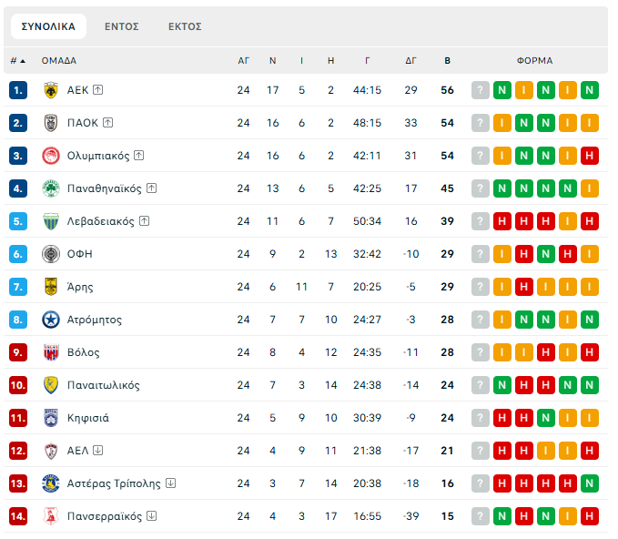 Super League: Η βαθμολογία μετά το τέλος της 24ης αγωνιστικής (pic)