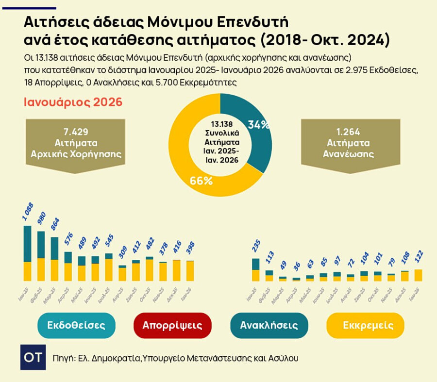 Golden Visa: Ισραηλινοί, Τούρκοι και Ιρανοί αγοράζουν... Ελλάδα [πίνακες] - Οικονομικός Ταχυδρόμος