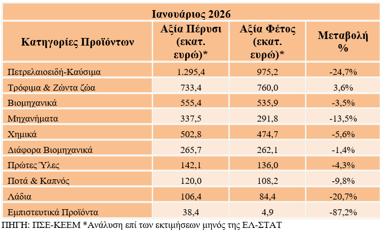 ΠΣΕ: Με θετικό πρόσημο οι εξαγωγές του κλάδου των τροφίμων - Οικονομικός Ταχυδρόμος
