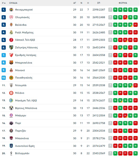 Euroleague: Η βαθμολογία μετά τη νίκη του Ολυμπιακού στο Παρίσι (pic)