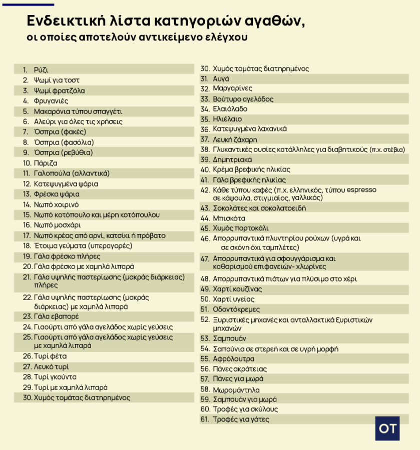 Πλαφόν: Σε 61 κωδικούς τροφίμων και βασικών ειδών το ανώτατο περιθώριο κέρδους - Οικονομικός Ταχυδρόμος