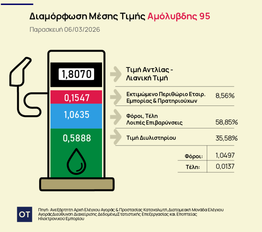 Πλαφόν: Αναποτελεσματικό μέτρο για τις αυξήσεις σε καύσιμα και τρόφιμα - Οικονομικός Ταχυδρόμος