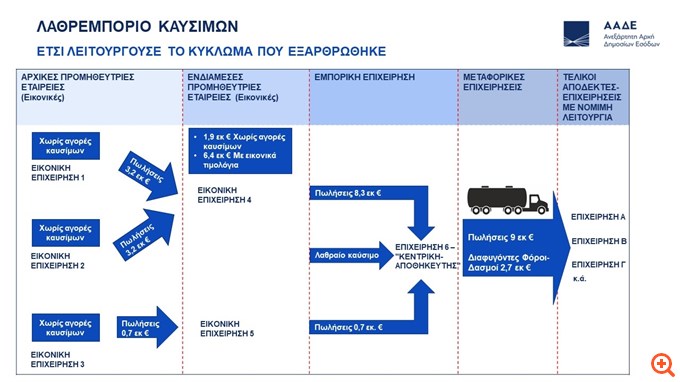 ΑΑΔΕ: Εξαρθρώθηκε κύκλωμα παράνομης λαθρεμπορίας καυσίμων 9 εκατ. ευρώ