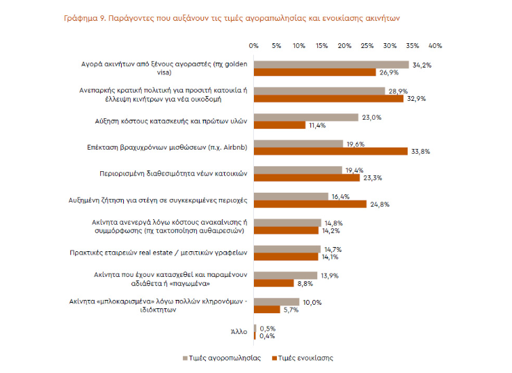 Ακίνητα: Ποιοι παράγοντες αυξάνουν τις τιμές - Οικονομικός Ταχυδρόμος