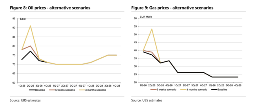 UBS: Οι επιπτώσεις στην ευρωζώνη από τα δύο σενάρια πολέμου - Οικονομικός Ταχυδρόμος