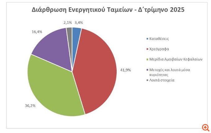 ΤτΕ: Αύξηση 3,4% στην αξία του ενεργητικού των Ταμείων Επαγγελματικής Ασφάλισης στα 2,833 δισ. ευρώ