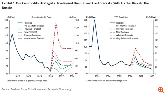 Goldman Sachs: Αλλάζουν τα πάντα για τις τιμές της ενέργειας, την ανάπτυξη, τον πληθωρισμό και τα επιτόκια στην Ευρωζώνη – Το κακό και το… πολύ κακό σενάριο