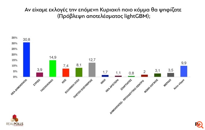 Δημοσκόπηση Real Polls: Άλμα στο 30,8% για τη ΝΔ, πτωτικά ο Αλ. Τσίπρας, ήπια ανοδικά η Μ. Καρυστιανού