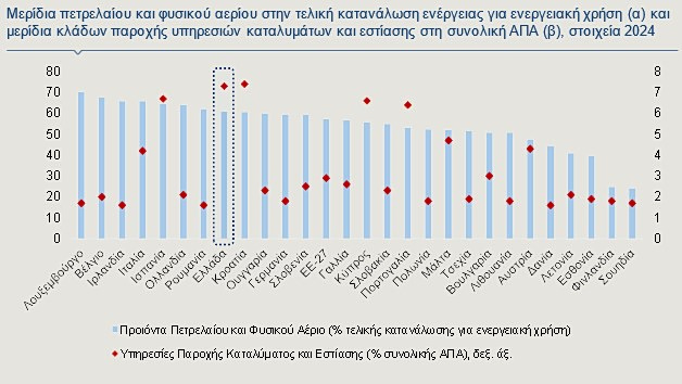Alpha Bank: Οι μακροοικονομικές επιπτώσεις του πολέμου στην ελληνική οικονομία - Οικονομικός Ταχυδρόμος