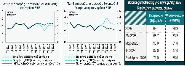 ΕΤΕ: Χαμηλώνει τον πήχη για ΑΕΠ - Πόσο ανεβαίνει ο πληθωρισμός λόγω πολέμου - Οικονομικός Ταχυδρόμος