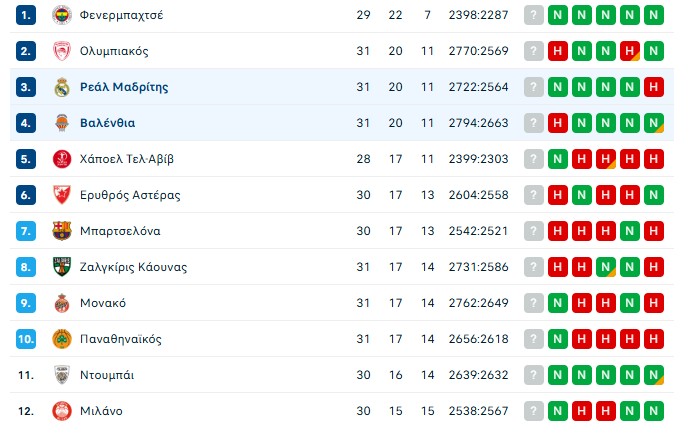 Euroleague: Η βαθμολογία μετά την ήττα του Ολυμπιακό και τη νίκη του Παναθηναϊκού (pic)