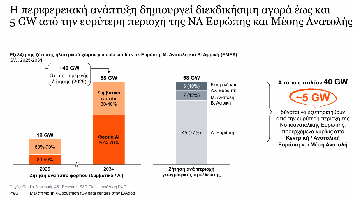 Data Centers: Δημιουργείται μια αγορά έως 5 GW στη Νοτιοανατολική Ευρώπη - Οικονομικός Ταχυδρόμος