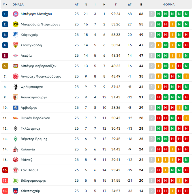 Γκλάντμπαχ – Σαν Πάουλι 2-0: Πήραν το ντέρμπι παραμονής οι γηπεδούχοι