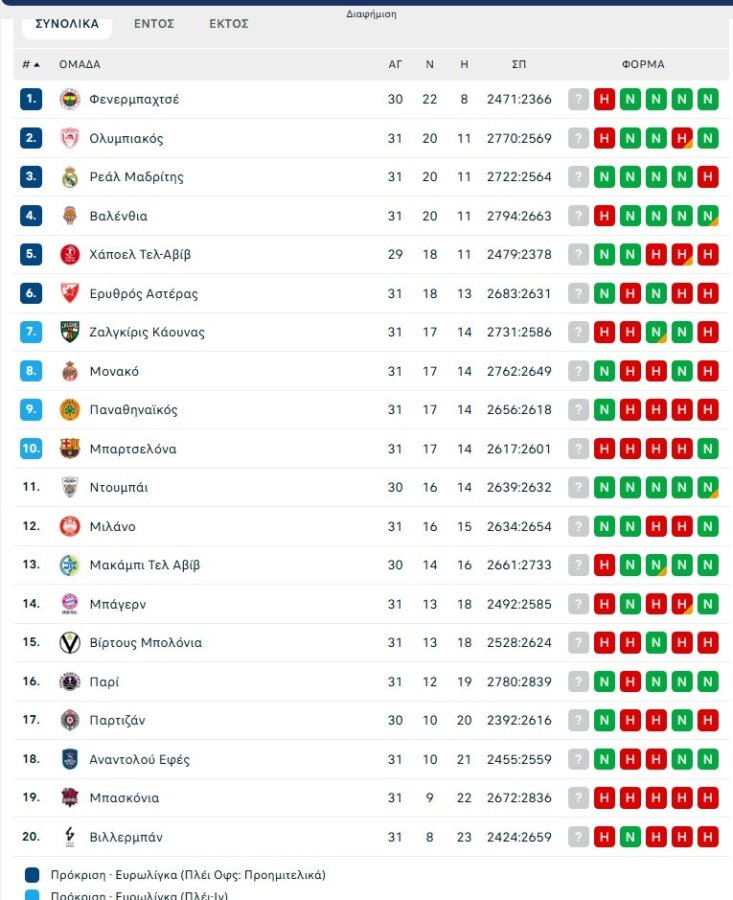 Η βαθμολογία της Euroleague μετά την ολοκλήρωση της 31ης αγωνιστικής (pic)