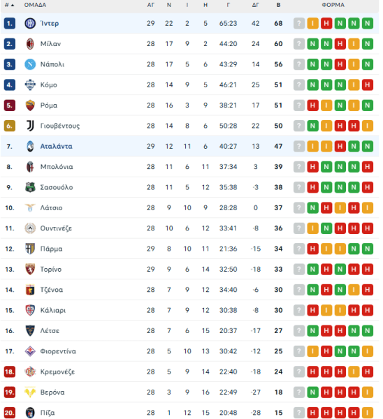 Ίντερ-Αταλάντα 1-1: Δεύτερη σερί απώλεια για τους πρωτοπόρους «νερατζούρι»