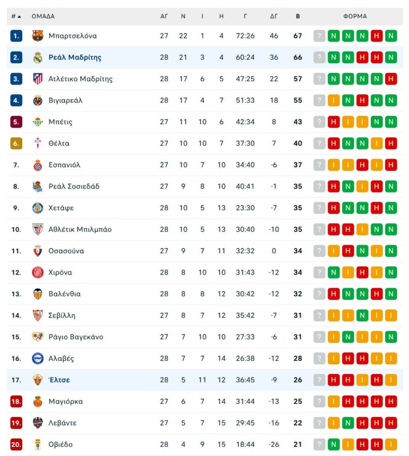 Ρεάλ Μαδρίτης – Έλτσε 4-1: Στο -1 από την κορυφή η «Βασίλισσα», γκολ από τα 70 μέτρα ο Γκιουλέρ (vids)