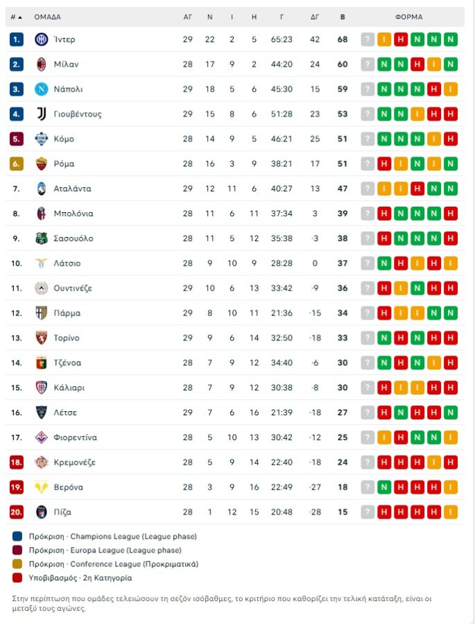 Ουντινέζε – Γιουβέντους 0-1: Σε «τροχιά» Champions League η «Γηραία Κυρία»