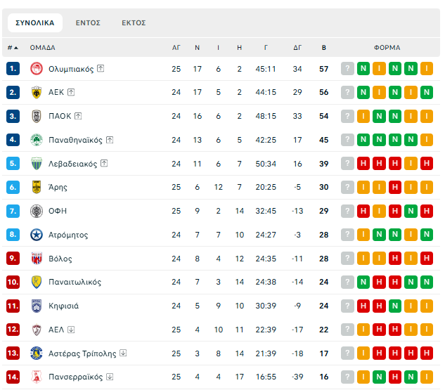 Super League: Η βαθμολογία μετά τους αγώνες σε Κρήτη, Σέρρες και Λάρισα (pic)