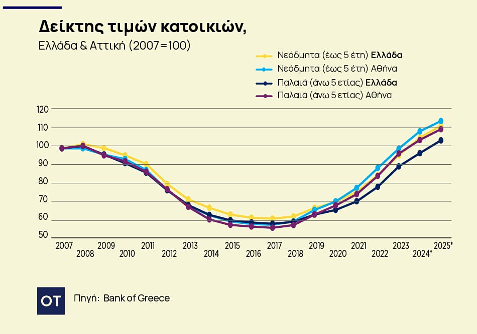 Αγορά κατοικίας