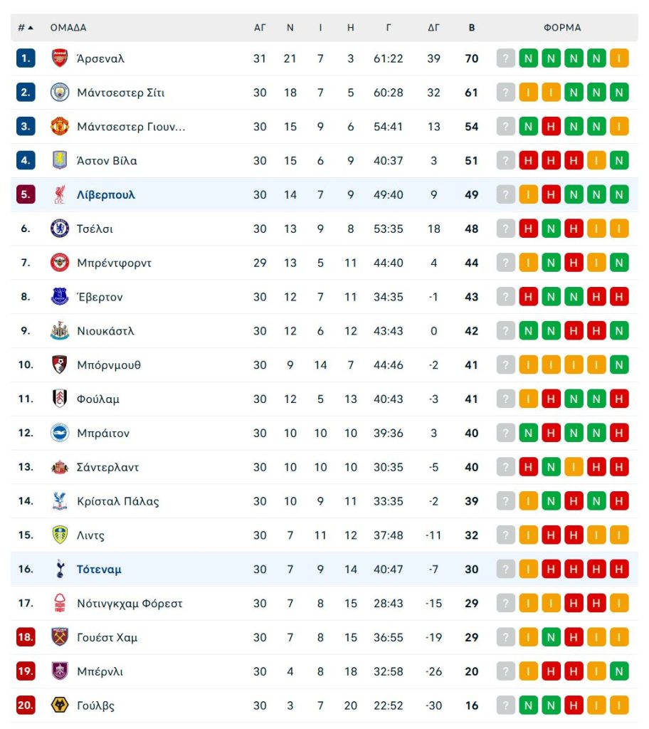 Λίβερπουλ – Τότεναμ 1-1: Νέα γκέλα οι «κόκκινοι», βαθμός-ανάσα στο 90' για τους «σπερς» (pics, vids)