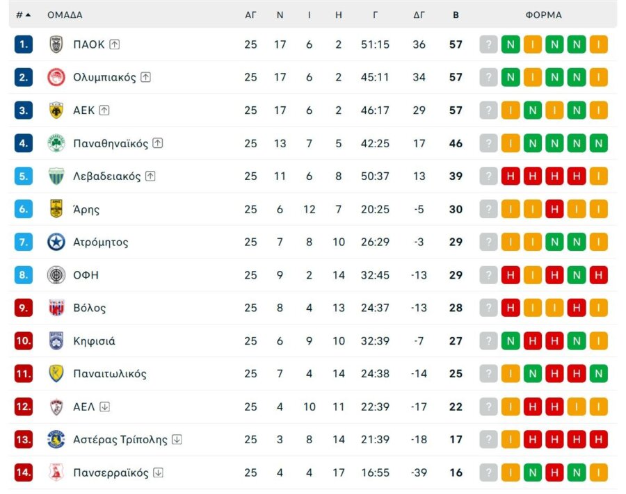 Όλα τα γκολ και τα highlights της 25ης αγωνιστικής της Super League (vids)