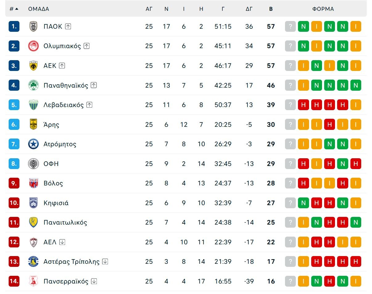 Όλα τα γκολ και τα highlights της 25ης αγωνιστικής της Super League (vids)