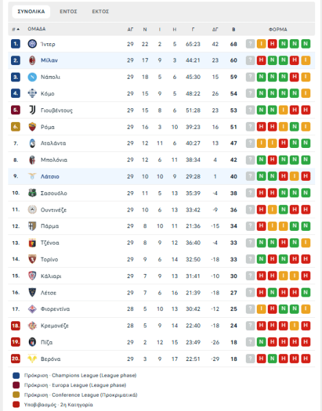 Λάτσιο-Μίλαν 1-0: Οι φιλοξενούμενοι κλώτσησαν την ευκαιρία, κερδισμένη η Ιντερ (+8) - Λεάο κατά Αλέγκρι (pics)