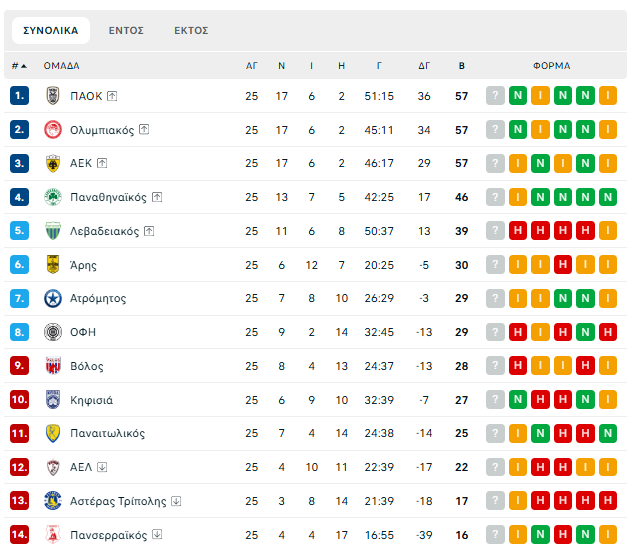 Η βαθμολογία της Super League μετά την 25η αγωνιστική (pic)