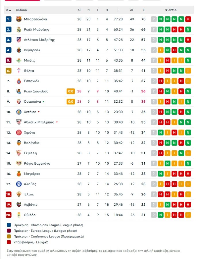 Μπέτις – Θέλτα 1-1: Πέμπτο σερί παιχνίδι χωρίς νίκη η αντίπαλος του Παναθηναϊκού