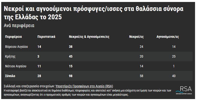 Refugee Support Aegean: Τουλάχιστον 98 νεκροί ή αγνοούμενοι πρόσφυγες στα θαλάσσια σύνορα της Ελλάδας το 2025
