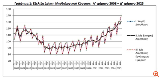 Αύξηση 8,3% του μισθολογικού κόστους το δ' τρίμηνο του 2025