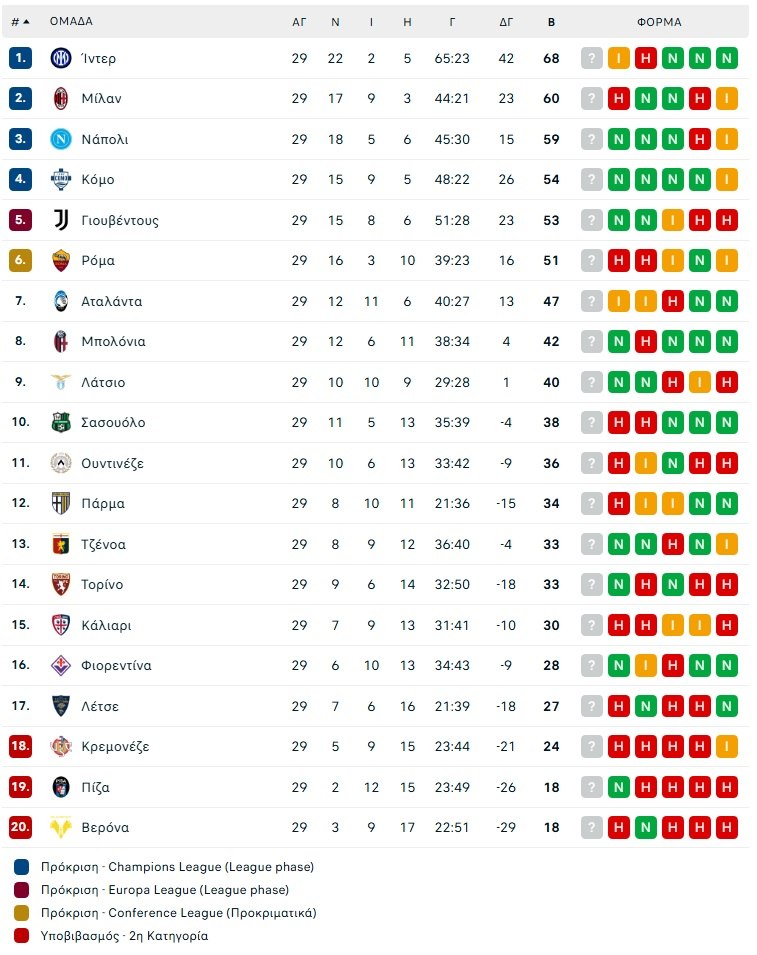 Κρεμονέζε – Φιορεντίνα 1-4: Επιβλητικοί στο ντέρμπι παραμονής οι «Βιόλα»