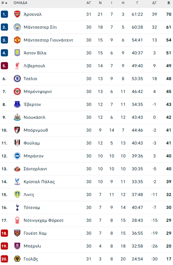 Μπρέντφορντ – Γουλβς 2-2: Οι γηπεδούχοι έχασαν έδαφος για την Ευρώπη