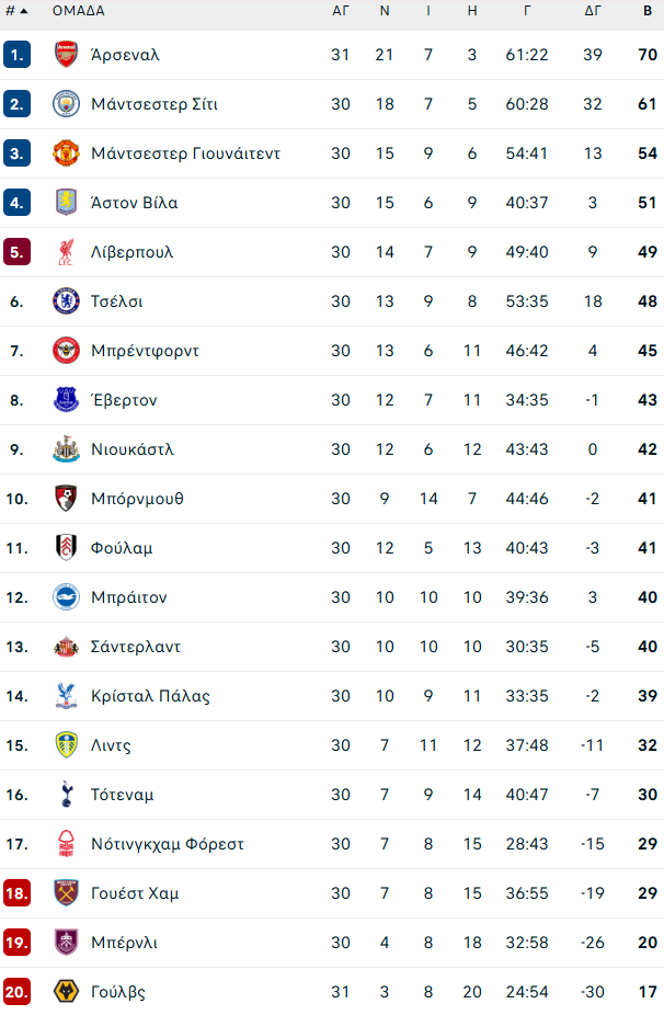 Μπρέντφορντ – Γουλβς 2-2: Οι γηπεδούχοι έχασαν έδαφος για την Ευρώπη