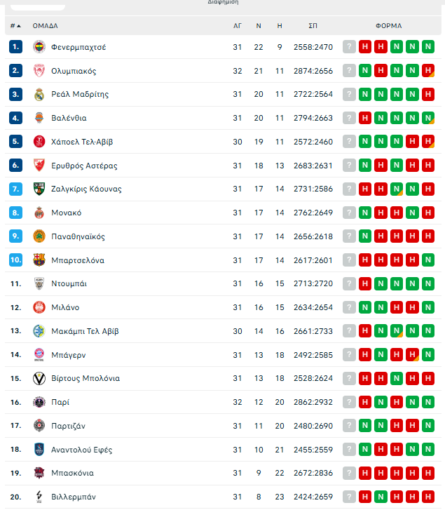 Euroleague: Η βαθμολογία μετά τη νίκη του Ολυμπιακού απέναντι στη Φενερμπαχτσέ (pic)