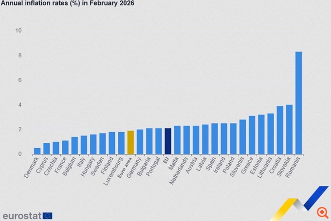 Στο 3,1% αναθεώρησε η Eurostat τον πληθωρισμό στην Ελλάδα τον Φεβρουάριο - Επιβεβαίωσε το 1,9% στην ευρωζώνη