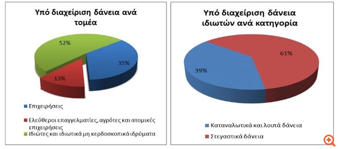 ΤτΕ: Αύξηση κατά 604 εκατ. στα δάνεια που διαχειρίζονται οι servicers το δ' τρίμηνο