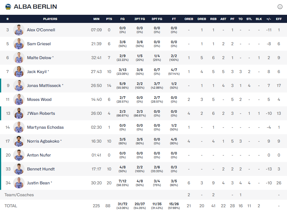 Άλμπα Βερολίνου – ΑΕΚ 88-93: Νίκησε στην παράταση και στους «8» θα έχει πλεονέκτημα έδρας